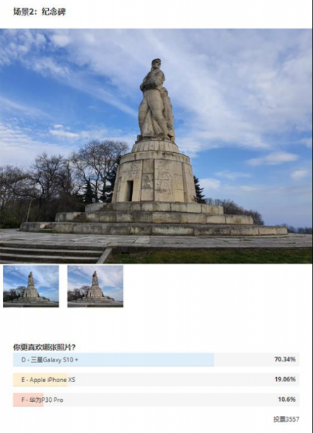國(guó)外測(cè)評(píng)拍照水平，華為P30 Pro墊底，三星S10+奪魁