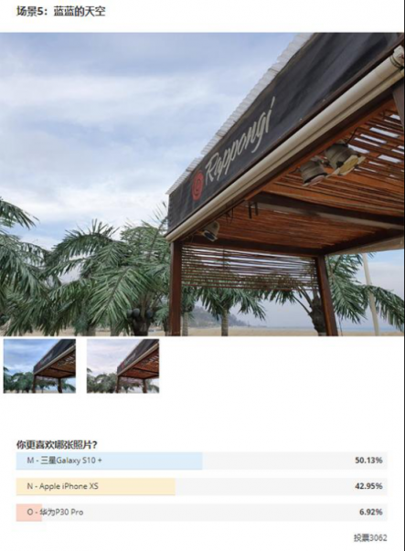 國(guó)外測(cè)評(píng)拍照水平，華為P30 Pro墊底，三星S10+奪魁