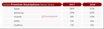 Counterpoint數(shù)據(jù)出爐：一加獲2018全球高端手機(jī)市場(chǎng)份額前五