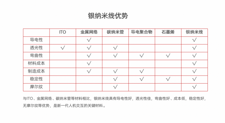 ITO材料最佳替代者 華科創(chuàng)智銀納米線掀起柔性、大屏觸控革命