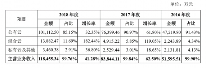 深度：優(yōu)刻得(UCloud)欲奪云計算第一股，公有云路線前景如何？