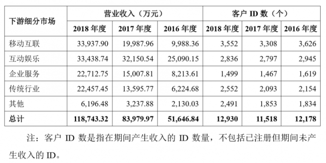 深度：優(yōu)刻得(UCloud)欲奪云計算第一股，公有云路線前景如何？