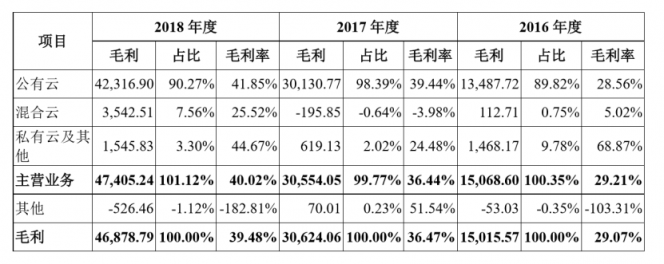 深度：優(yōu)刻得(UCloud)欲奪云計算第一股，公有云路線前景如何？