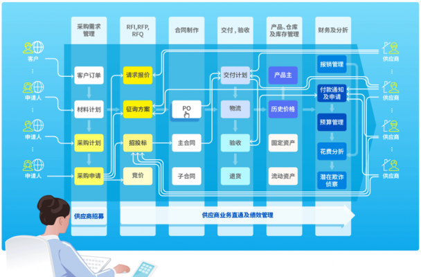 8MSaaS：如何實時連通企業(yè)采購過程中多方業(yè)務(wù)數(shù)據(jù)？