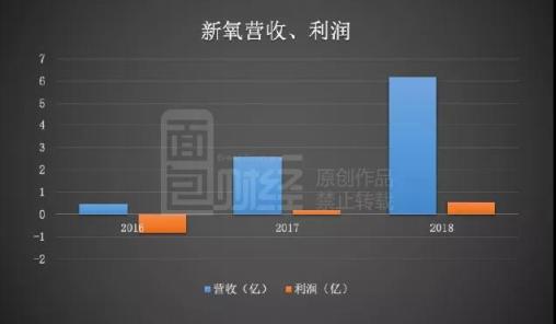 新氧更新招股書：首家盈利醫(yī)美平臺，連續(xù)9季度高增長