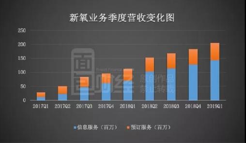 新氧更新招股書：首家盈利醫(yī)美平臺，連續(xù)9季度高增長