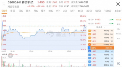 禪游科技上市首日大漲逾三成，富途分銷新經(jīng)濟(jì)股又添一員猛將