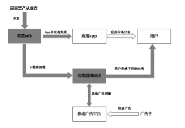 近千款A(yù)PP遭惡意SDK嵌入 拿什么守護廣告主的營銷資金？
