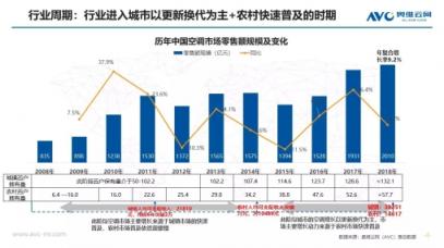 蘇寧空調(diào)一季報2大亮點：火熱的東北、未來在農(nóng)村