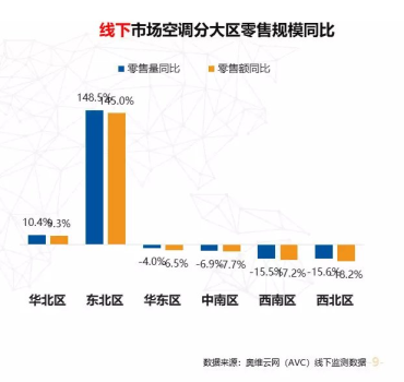 蘇寧空調(diào)一季報2大亮點：火熱的東北、未來在農(nóng)村