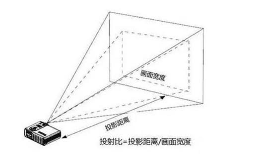 家用投影選擇指南：是選擇短焦投影還是長焦投影？