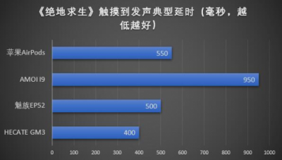 刺激戰(zhàn)場(chǎng)一秒定生死 你需要一對(duì)漫步者HECATE GM3奪回那1s