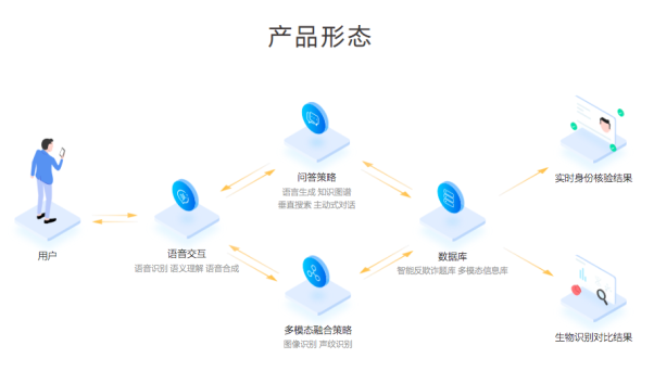 AI助力金融風(fēng)控 出門問問“問真-智能反欺詐解決方案” 頻頻亮相金融峰會