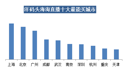 洋碼頭海淘直播興起 八零九零后成購(gòu)買主力