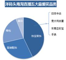 洋碼頭：中高消費能力女性是海淘直播購買大戶，武漢“女將們”排全國第五