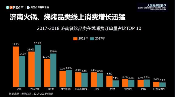 美團(tuán)點(diǎn)評(píng)《中國餐飲報(bào)告2019》濟(jì)南解讀會(huì)：山東餐飲產(chǎn)值首次躍居全國第一