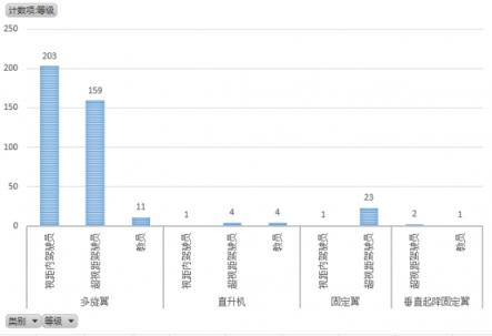 無(wú)人機(jī)執(zhí)照考試華北1號(hào)考場(chǎng)數(shù)據(jù)：機(jī)型、通過(guò)率出爐
