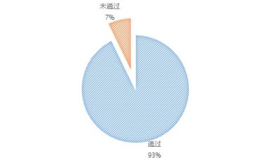 無(wú)人機(jī)執(zhí)照考試華北1號(hào)考場(chǎng)數(shù)據(jù)：機(jī)型、通過(guò)率出爐