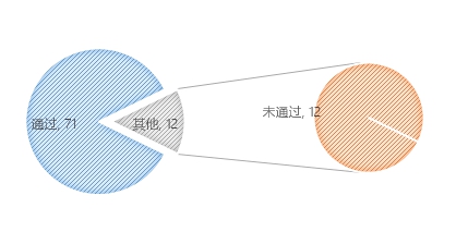 無(wú)人機(jī)執(zhí)照考試華北1號(hào)考場(chǎng)數(shù)據(jù)：機(jī)型、通過(guò)率出爐