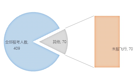 無(wú)人機(jī)執(zhí)照考試華北1號(hào)考場(chǎng)數(shù)據(jù)：機(jī)型、通過(guò)率出爐