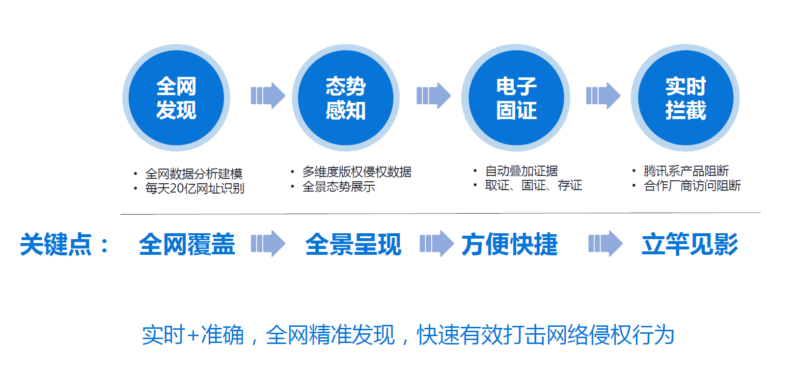 從全網(wǎng)發(fā)現(xiàn)到助力處置，騰訊安全構(gòu)建版權(quán)保護(hù)的全流程解決方案