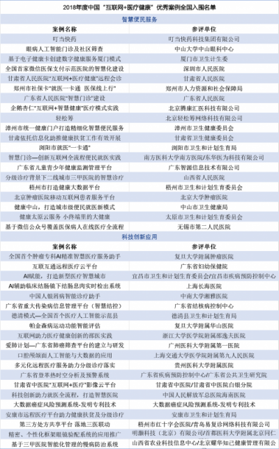 “互聯(lián)網(wǎng)+醫(yī)療健康”案例評選票選開啟：用科技創(chuàng)新解決醫(yī)療“老大難”
