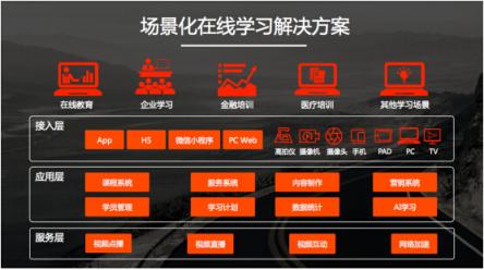 一次連接多場景，獲得場景視頻發(fā)布在線學(xué)習(xí)全場景解決方案
