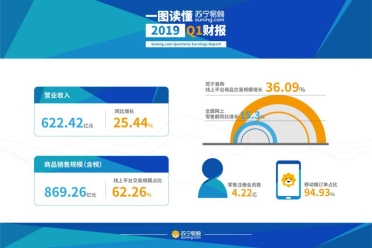 蘇寧易購發(fā)布一季報 多產(chǎn)業(yè)發(fā)力開啟多元收益