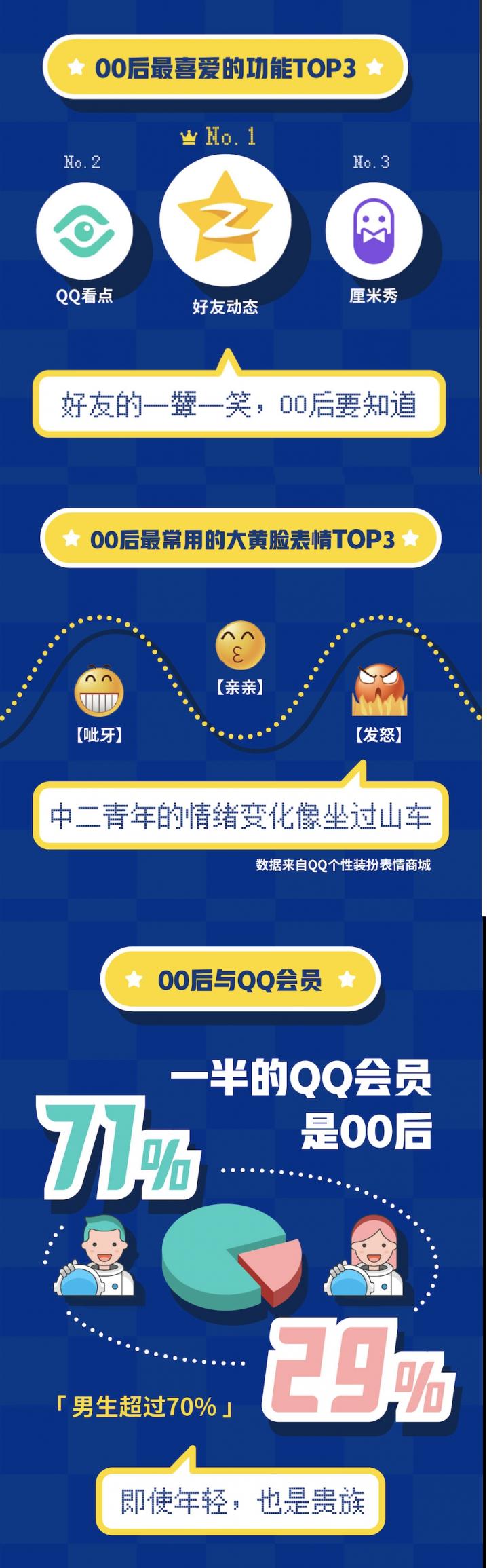 QQ20周年，用大數(shù)據(jù)告訴你00后的社交生活