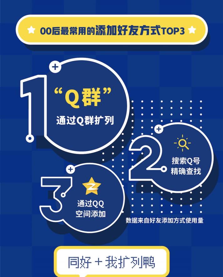 QQ20周年，用大數(shù)據(jù)告訴你00后的社交生活