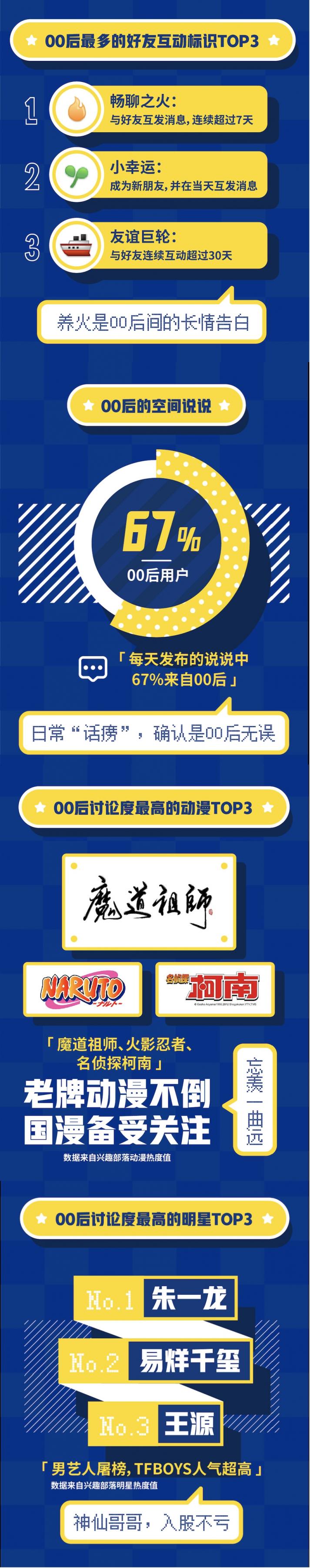 QQ20周年，用大數(shù)據(jù)告訴你00后的社交生活