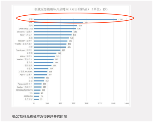 中消協(xié)發(fā)布智能門鎖試驗報告，鹿客智能鎖安全性能高居前列