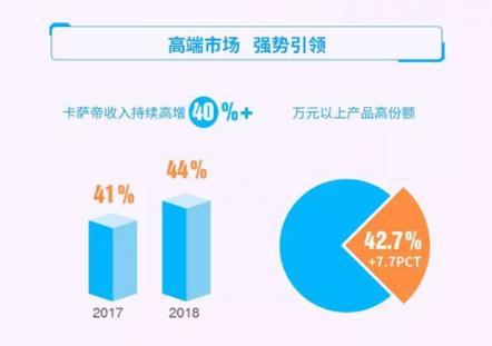 青島海爾2018年報(bào)：卡薩帝實(shí)現(xiàn)高份額、高增長(zhǎng)