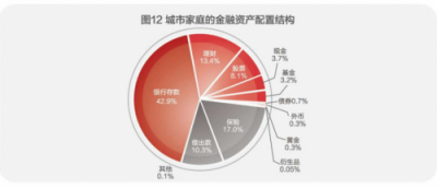 中國家庭財(cái)富指數(shù)出爐，聯(lián)儲(chǔ)證券應(yīng)對(duì)“亞健康”現(xiàn)狀