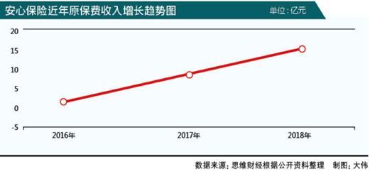 一季度大幅減虧，安心保險(xiǎn)做對(duì)了什么？