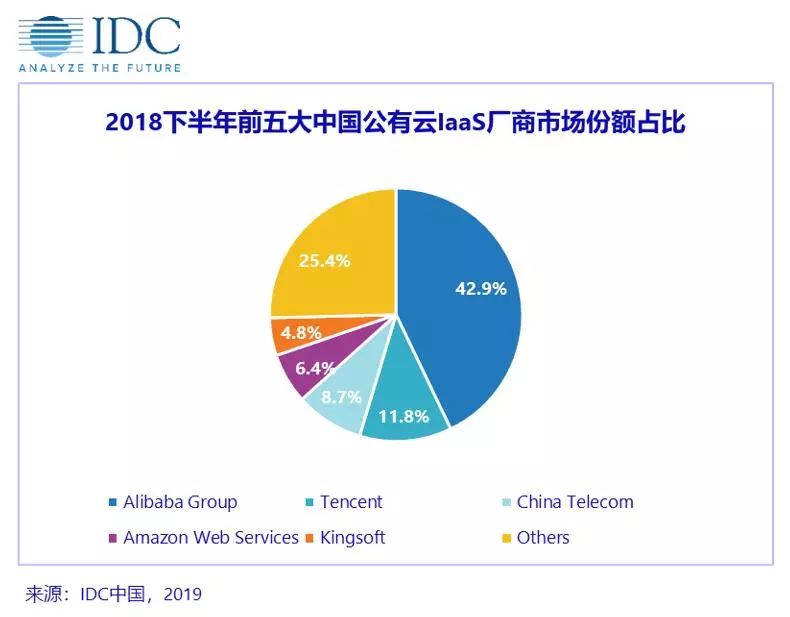 IDC公有云報(bào)告：中國云市場已形成“一超四強(qiáng)”格局