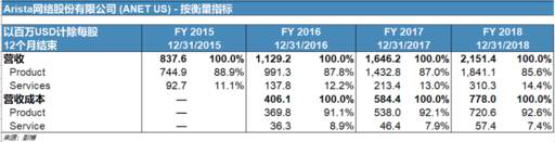 老虎證券：Arista—2年4倍的云計算概念股