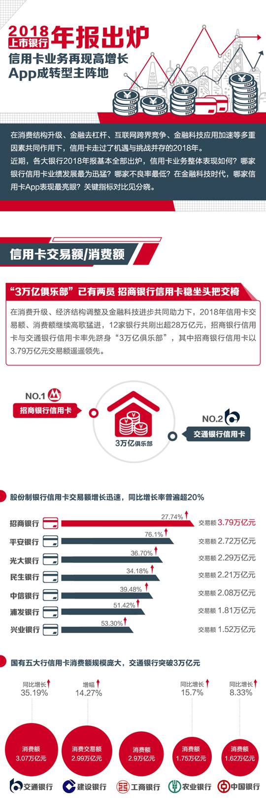 上市銀行2018信用卡業(yè)績哪家強？