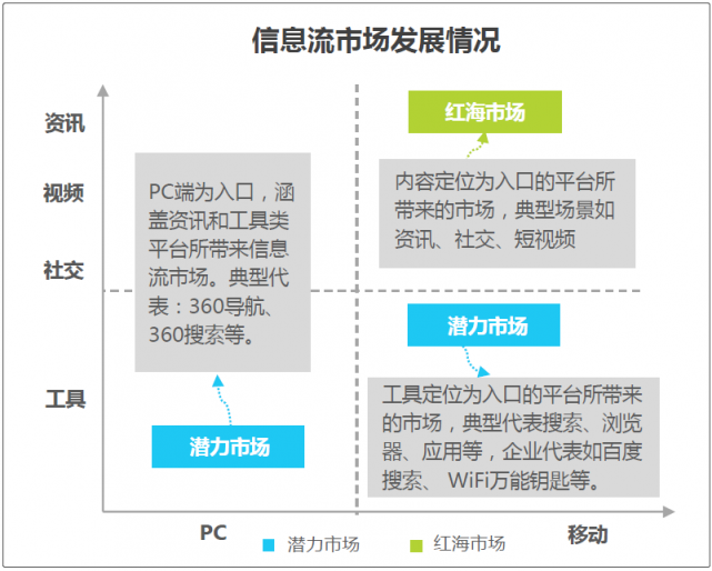 敲黑板?。?！艾瑞：信息流藍(lán)海市場(chǎng)顯現(xiàn)