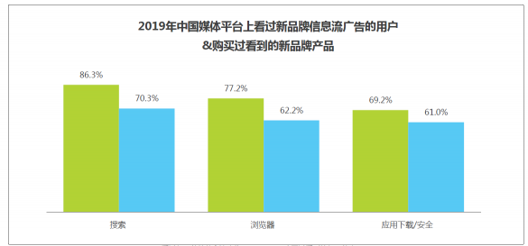 敲黑板?。?！艾瑞：信息流藍(lán)海市場(chǎng)顯現(xiàn)