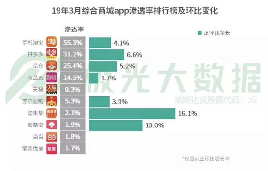 極光大數(shù)據(jù)：淘集集滲透率環(huán)比增長最高，達到16.1%