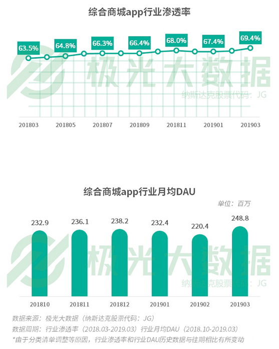 極光大數(shù)據(jù)：你以為用戶下沉大勢已定？一二線城市“真香”