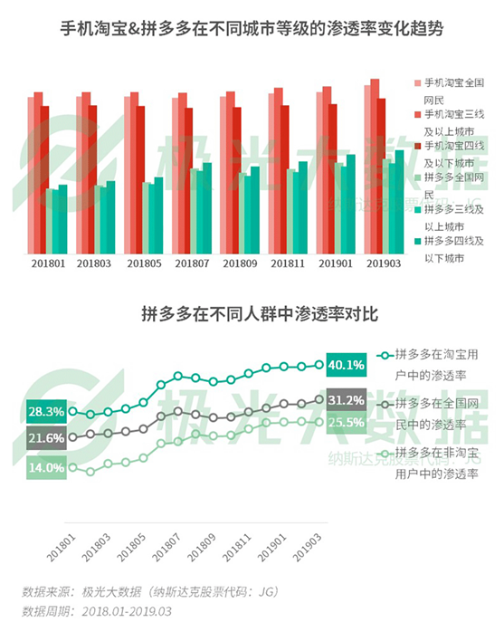 極光大數(shù)據(jù)：你以為用戶下沉大勢已定？一二線城市“真香”