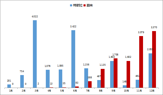 老虎證券：特斯拉大動作連連 蔚來能否成功應對？