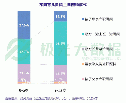 極光大數據：超4成0-6歲階段的母親放棄工作全職照顧兒童