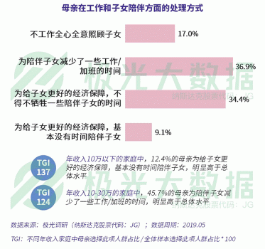 極光大數據：超4成0-6歲階段的母親放棄工作全職照顧兒童