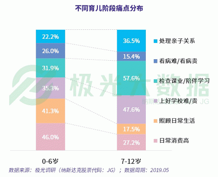 極光大數據：超4成0-6歲階段的母親放棄工作全職照顧兒童