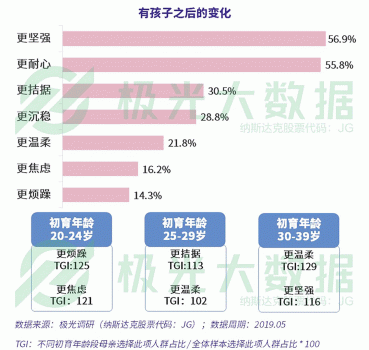 極光大數據：超4成0-6歲階段的母親放棄工作全職照顧兒童