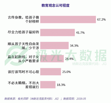 極光大數據：超4成0-6歲階段的母親放棄工作全職照顧兒童