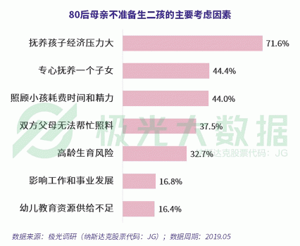 極光大數據：超4成0-6歲階段的母親放棄工作全職照顧兒童